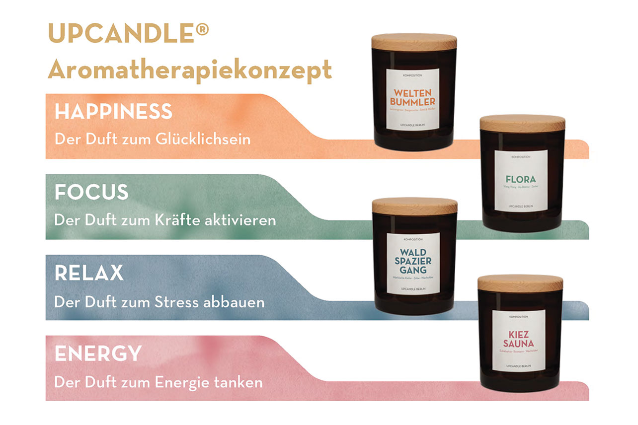 Schematische Darstellung des UPCANDLE® Aromatherapiekonzepts mit vier Farben (orange, grün, blau, rot) und jeweils einer Kerze: Weltenbummler (orange), Flora (grün), Waldspaziergang (blau), Kiez Sauna (rot). Jede Farbe und jeder Duft steht für eine bestimmte Stimmung.